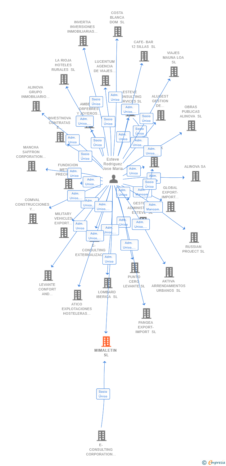 Vinculaciones societarias de MIMALETIN SL