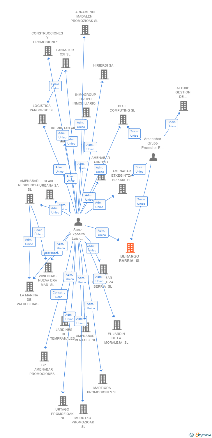 Vinculaciones societarias de BERANGO BARRIA SL