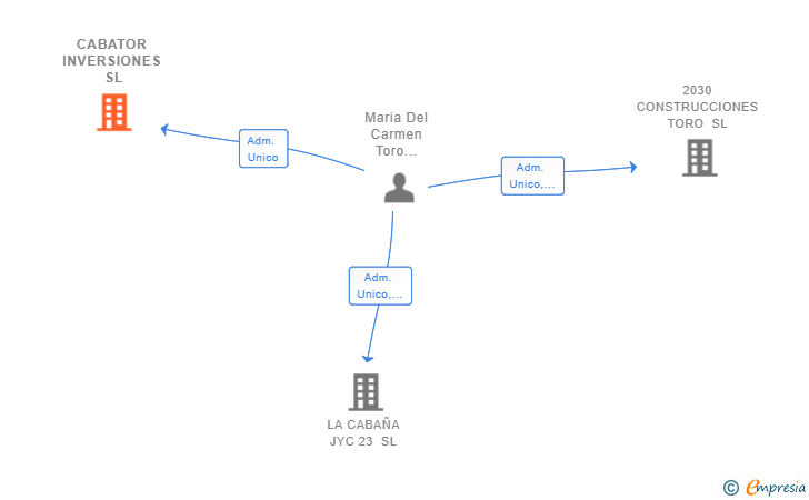 Vinculaciones societarias de CABATOR INVERSIONES SL