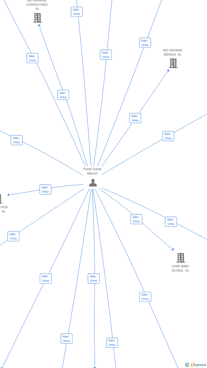 Vinculaciones societarias de TOVAR CAPITAL PARTNERS SL