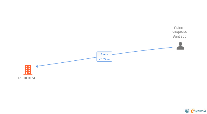 Vinculaciones societarias de PC BOX SL