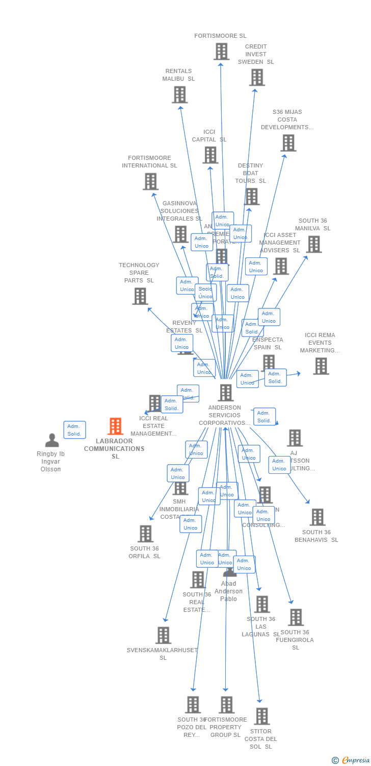 Vinculaciones societarias de LABRADOR COMMUNICATIONS SL