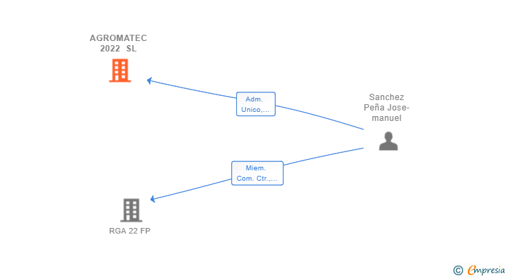 Vinculaciones societarias de AGROMATEC 2022 SL