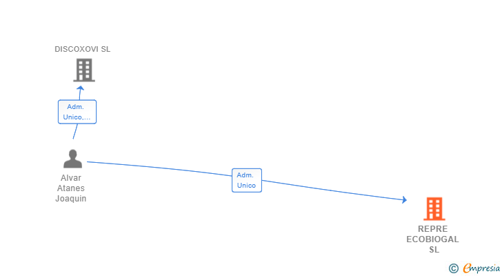 Vinculaciones societarias de REPRE ECOBIOGAL SL