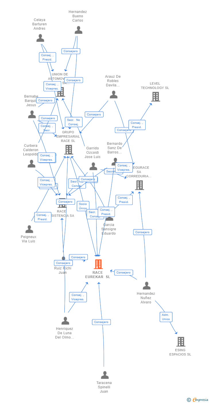 Vinculaciones societarias de RACE EUREKAR SL