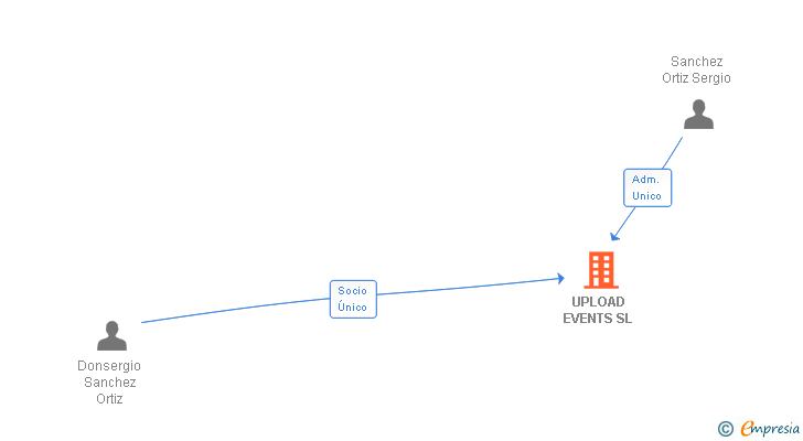 Vinculaciones societarias de UPLOAD EVENTS SL