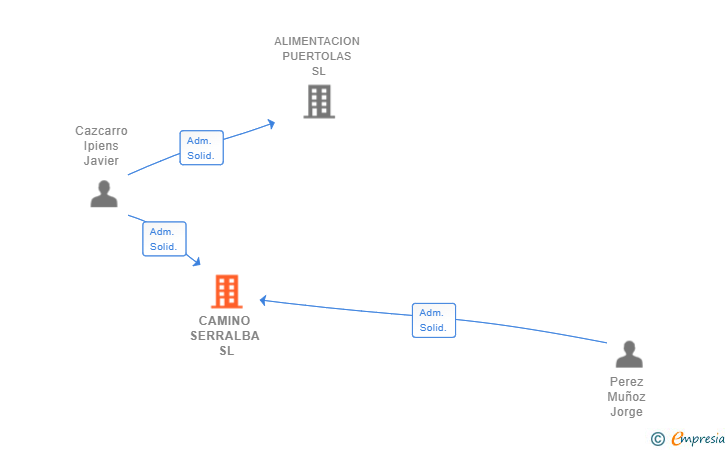 Vinculaciones societarias de CAMINO SERRALBA SL