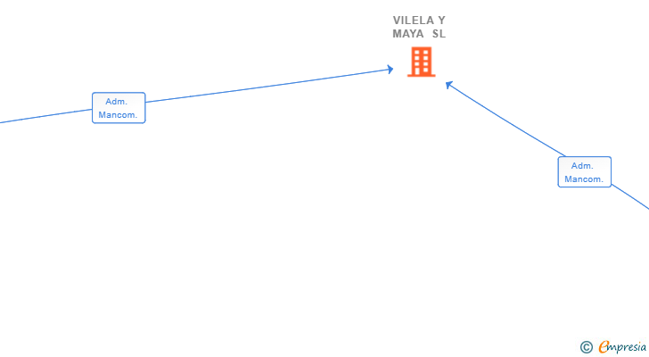 Vinculaciones societarias de VILELA Y MAYA SL