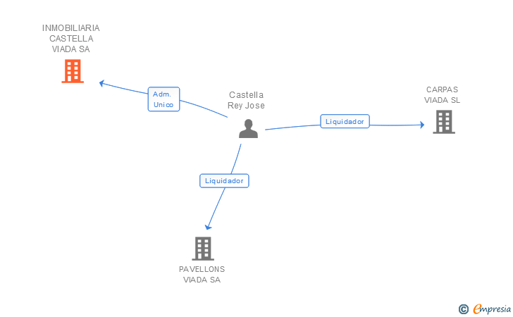 Vinculaciones societarias de INMOBILIARIA CASTELLA VIADA SA