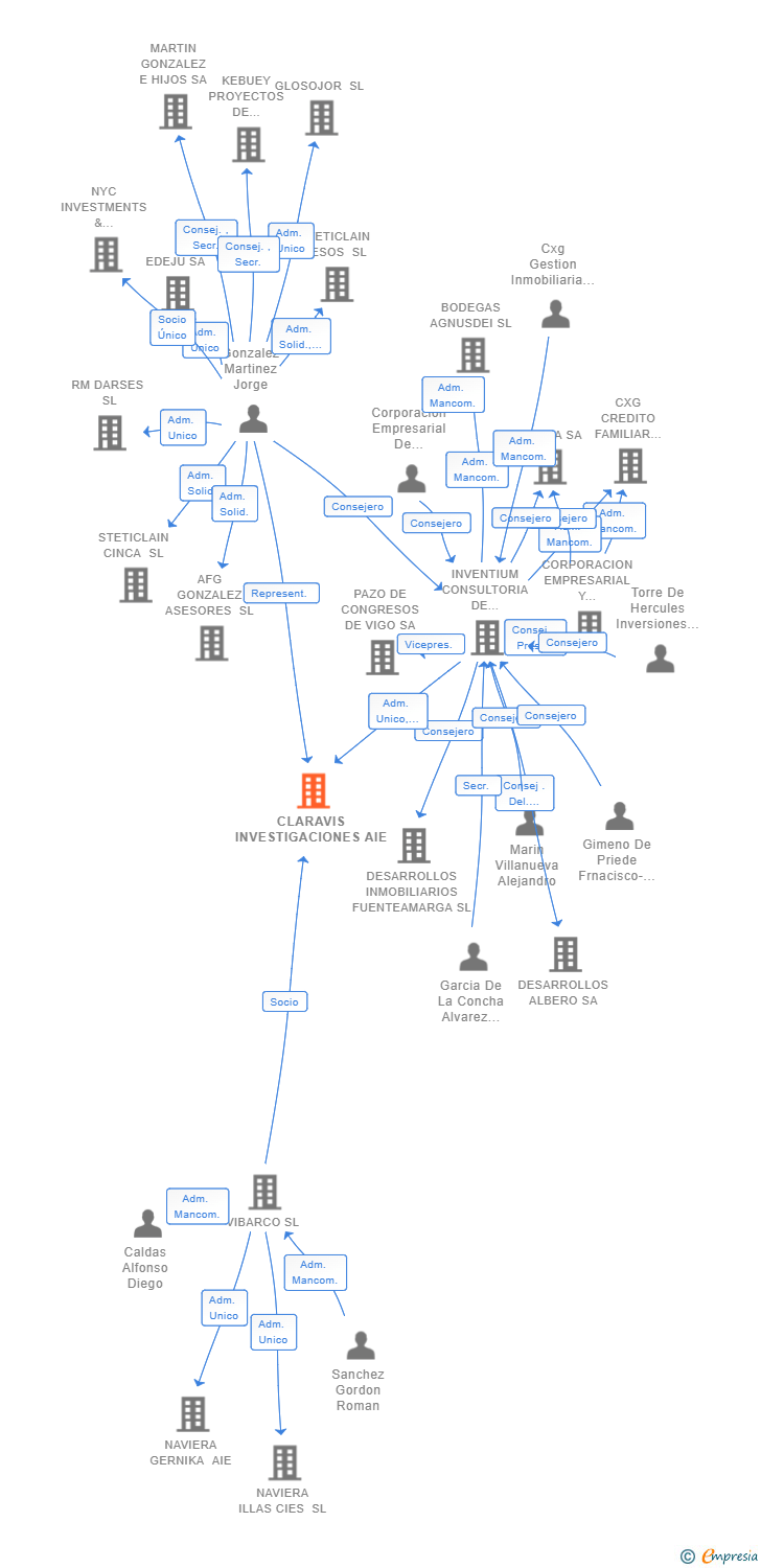 Vinculaciones societarias de CLARAVIS INVESTIGACIONES AIE