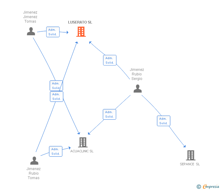 Vinculaciones societarias de LUSERATO SL