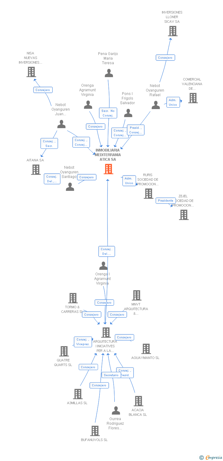 Vinculaciones societarias de INMOBILIARIA MEDITERRANIA ATICA SA