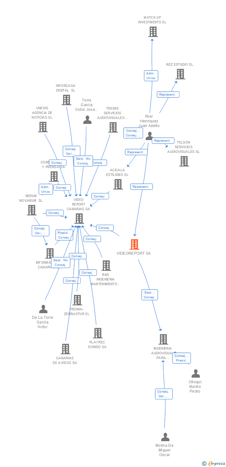 Vinculaciones societarias de VIDEOREPORT SA
