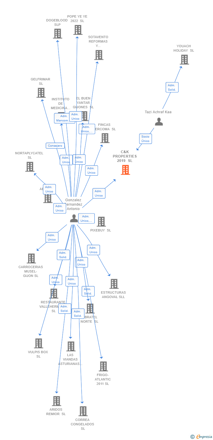 Vinculaciones societarias de C&K PROPERTIES 2019 SL