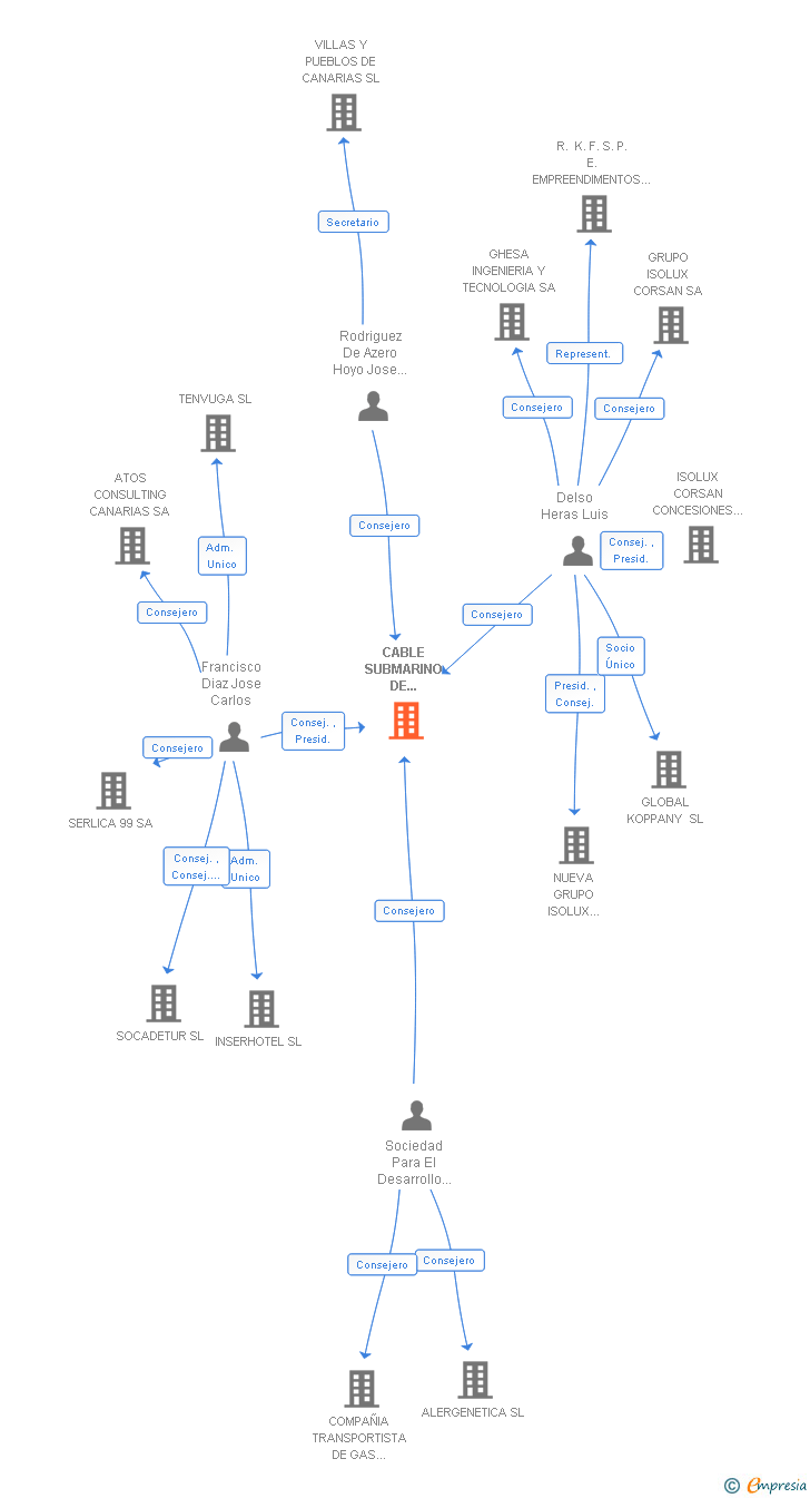 Vinculaciones societarias de CABLE SUBMARINO DE CANARIAS SA