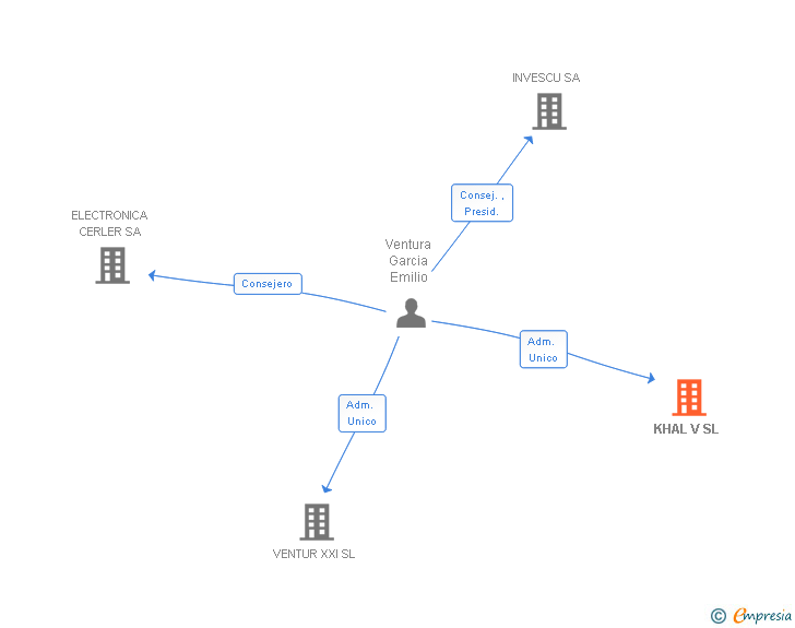 Vinculaciones societarias de KHAL V SL