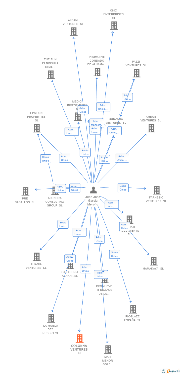 Vinculaciones societarias de COLONNA VENTURES SL