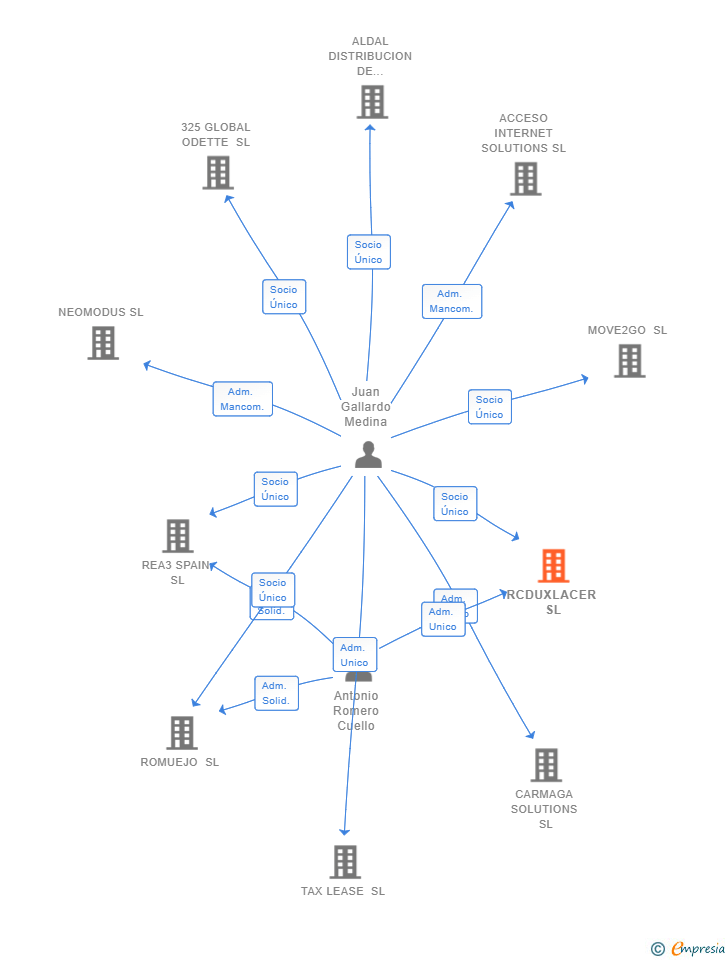 Vinculaciones societarias de RCDUXLACER SL