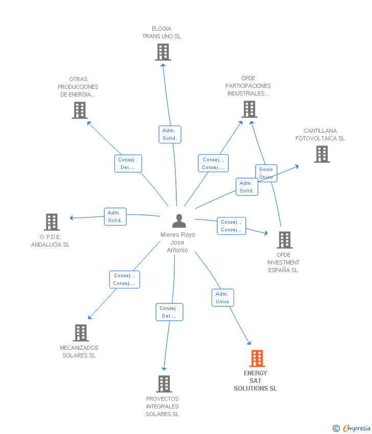 Vinculaciones societarias de ENERGY SAT SOLUTIONS SL