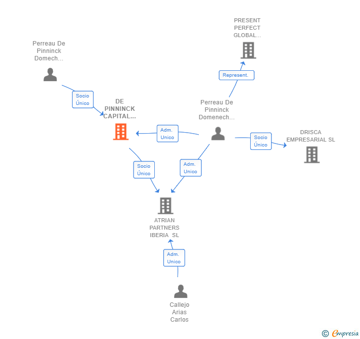 Vinculaciones societarias de DE PINNINCK CAPITAL PARTNERS SL