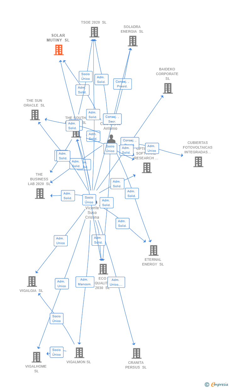 Vinculaciones societarias de SOLAR MUTINY SL