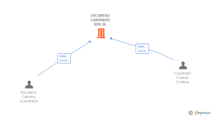 Vinculaciones societarias de ESCUDERO CUADRADO BUS SL