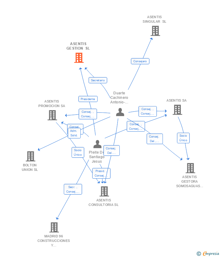 Vinculaciones societarias de ASENTIS GESTION SL