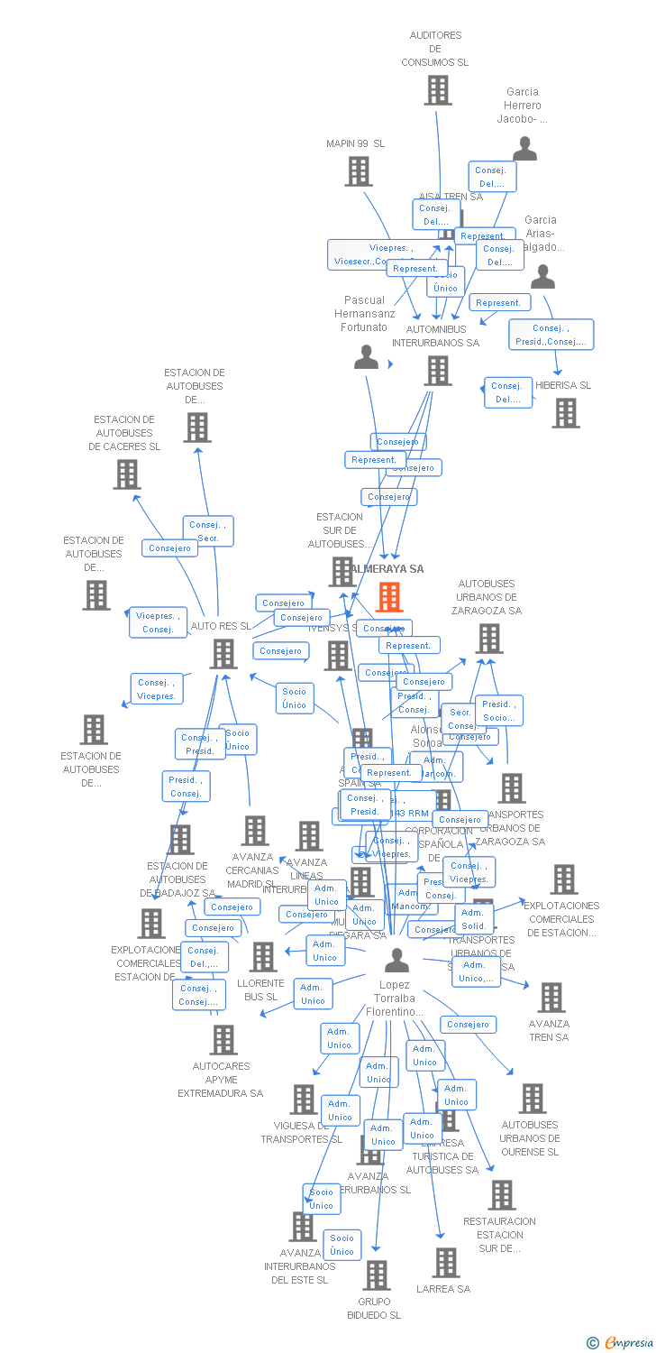 Vinculaciones societarias de ALMERAYA SL