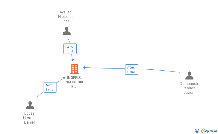 Vinculaciones societarias de INGESIS AUTOMATIZACION SL