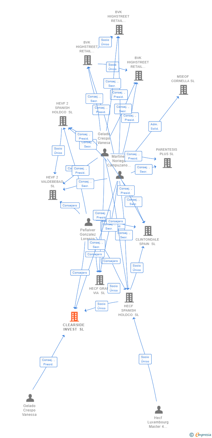 Vinculaciones societarias de CLEARSIDE INVEST SL