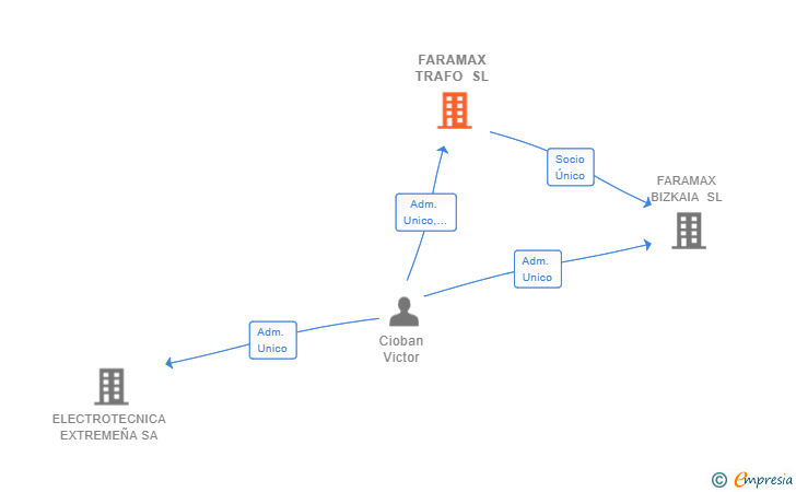 Vinculaciones societarias de FARAMAX TRAFO SL