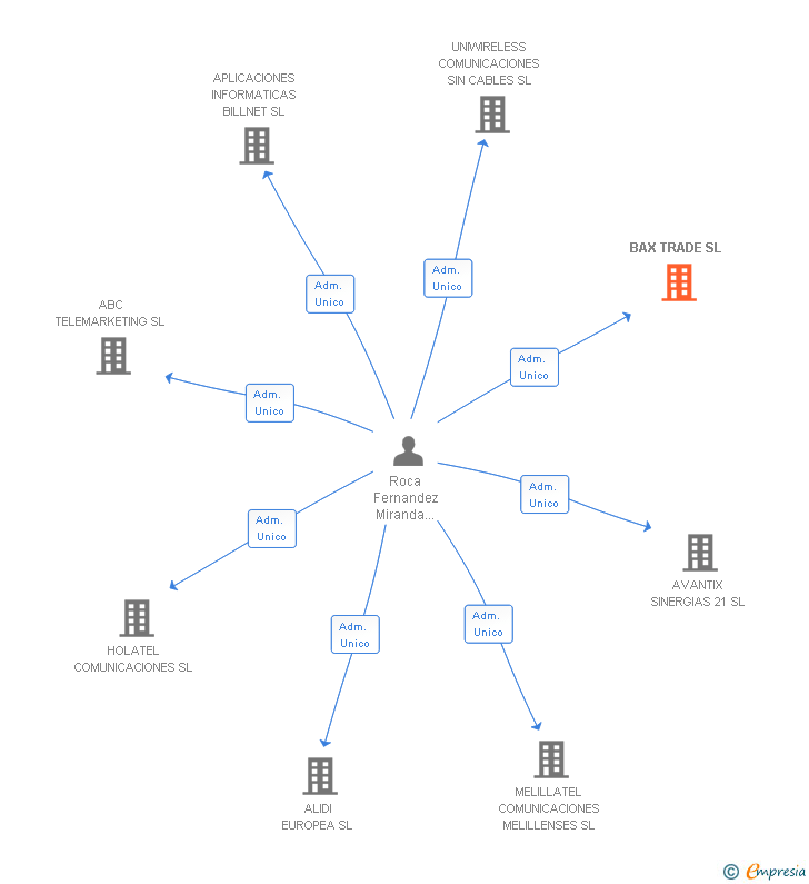 Vinculaciones societarias de BAX TRADE SL