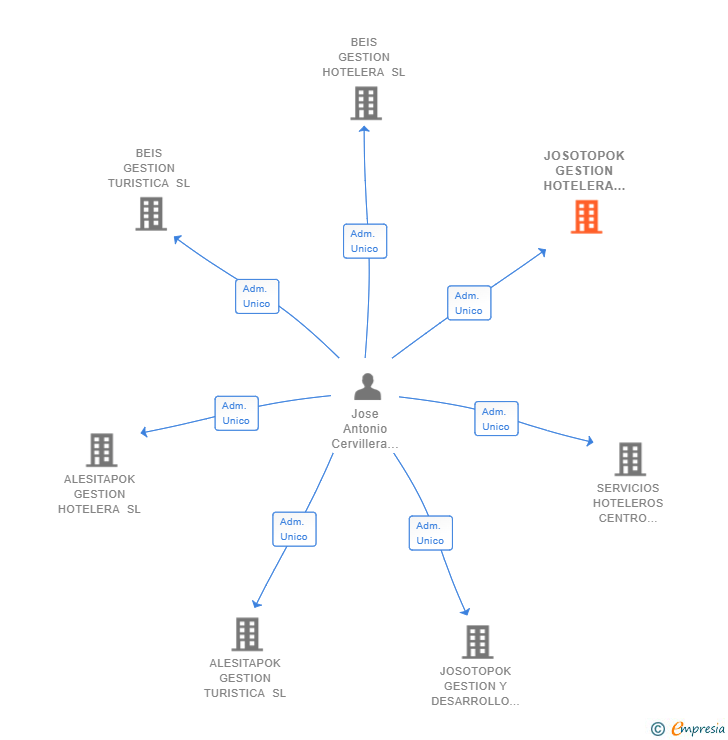 Vinculaciones societarias de JOSOTOPOK GESTION HOTELERA SL