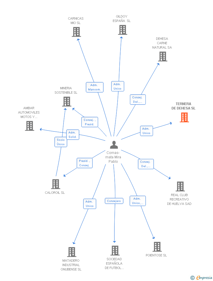 Vinculaciones societarias de TERNERA DE DEHESA SL