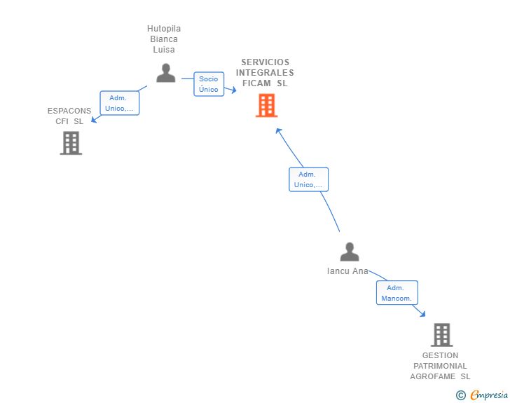 Vinculaciones societarias de SERVICIOS INTEGRALES FICAM SL