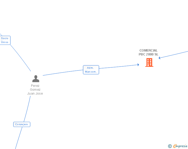 Vinculaciones societarias de COMERCIAL PBC 2000 SL