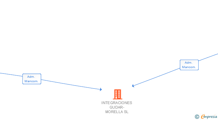Vinculaciones societarias de INTEGRACIONES GUDAR-MORELLA SL