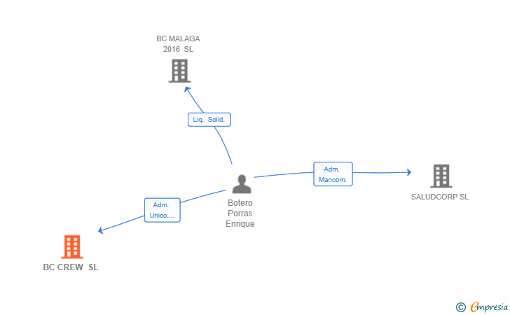 Vinculaciones societarias de BC CREW SL