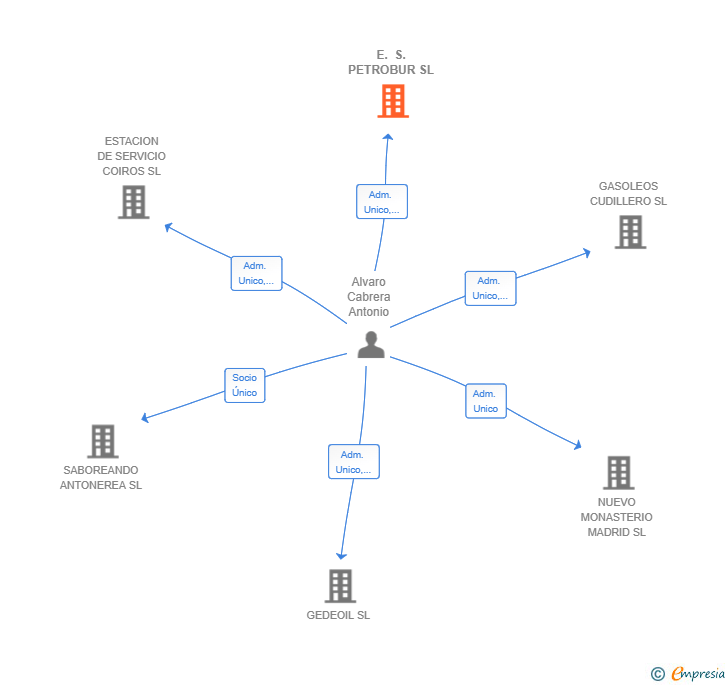 Vinculaciones societarias de E. S. PETROBUR SL