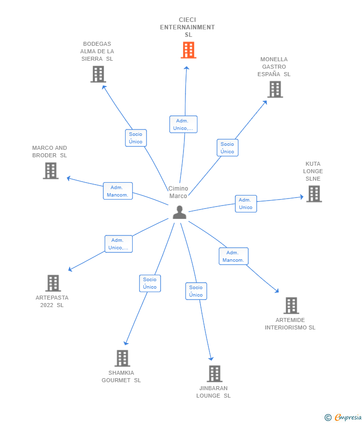 Vinculaciones societarias de CIECI ENTERNAINMENT SL