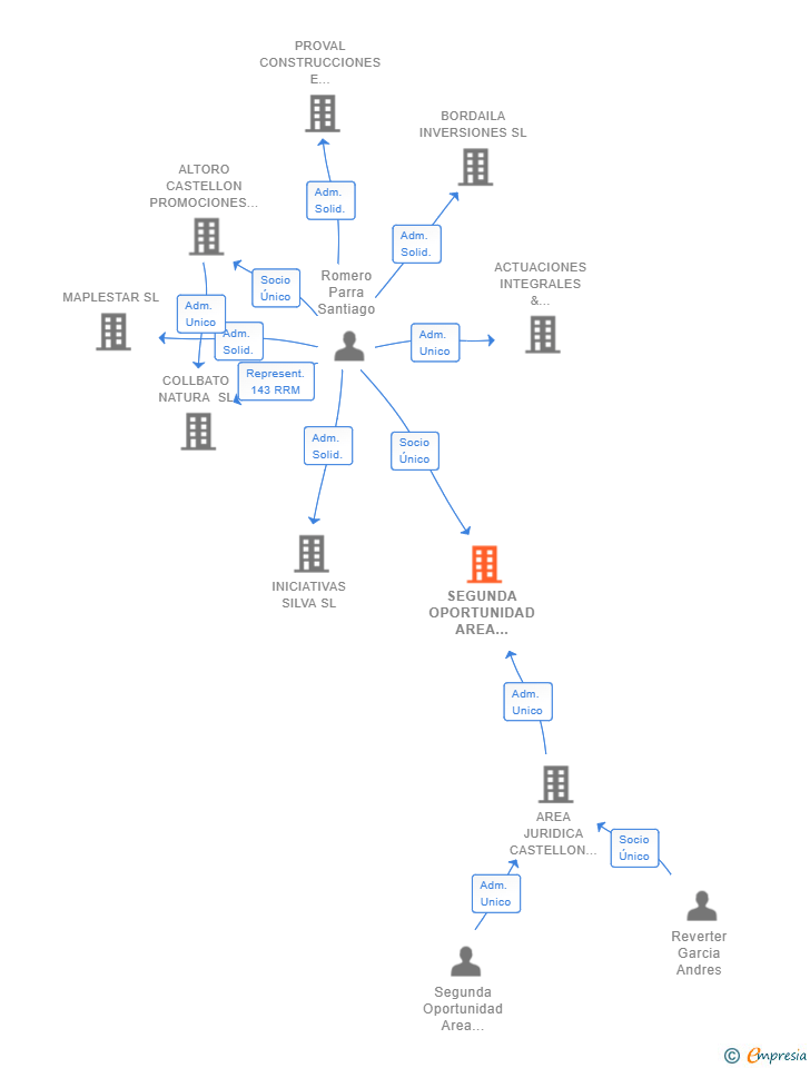 Vinculaciones societarias de SEGUNDA OPORTUNIDAD AREA JURIDICA SL