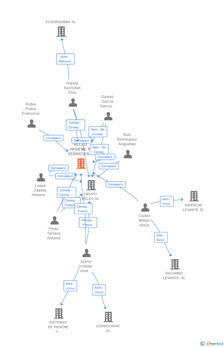 Vinculaciones societarias de HELEO HIGIENE Y SERVICIOS SL