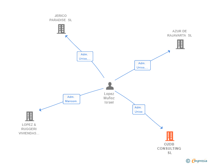 Vinculaciones societarias de O2DB CONSULTING SL