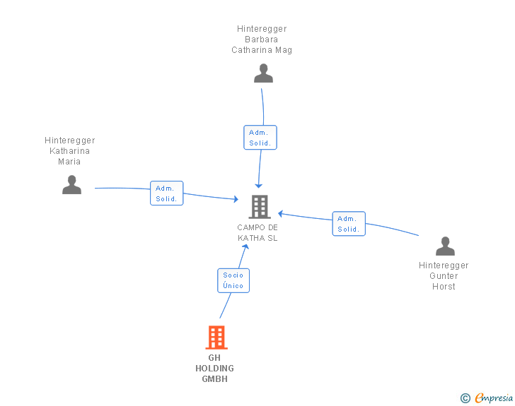 Vinculaciones societarias de GH HOLDING GMBH