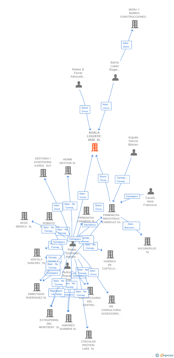 Vinculaciones societarias de KOALA LOGISTIC 2020 SL