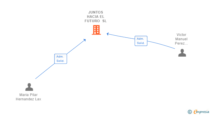 Vinculaciones societarias de JUNTOS HACIA EL FUTURO SL