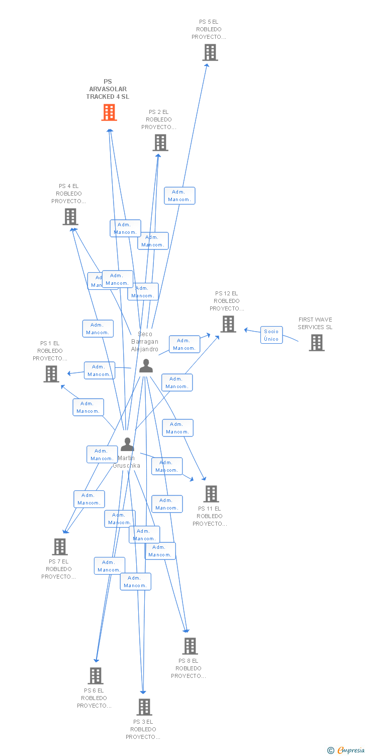 Vinculaciones societarias de PS ARVASOLAR TRACKED 4 SL