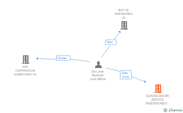 Vinculaciones societarias de GUADALQUIVIR 2000 DE INVERSIONES SL