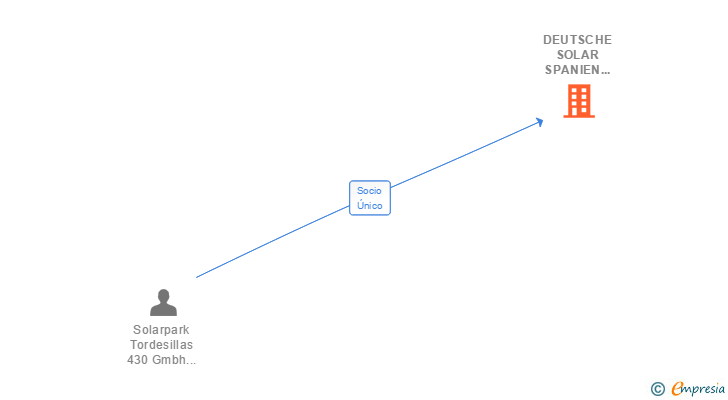 Vinculaciones societarias de DEUTSCHE SOLAR SPANIEN 30 SL