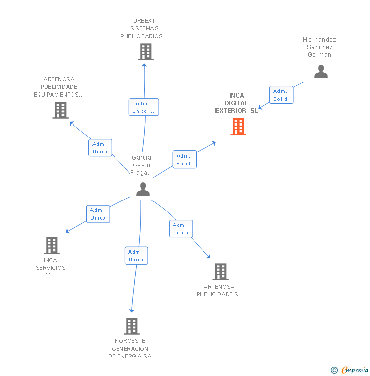 Vinculaciones societarias de INCA DIGITAL EXTERIOR SL